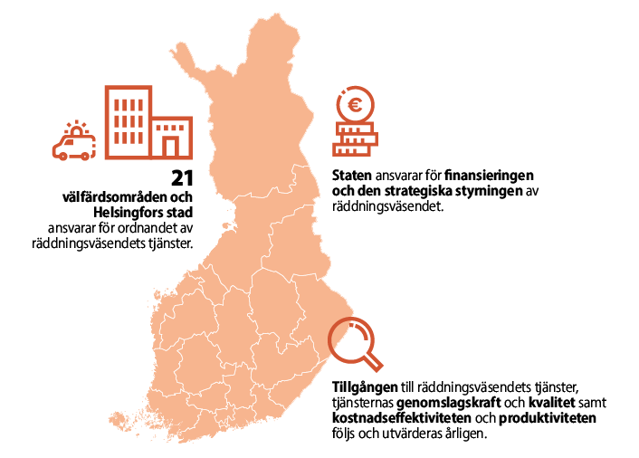 21 välfärdsområden och Helsingfors stad ansvarar för ordnandet av räddningsväsendets tjänster - Staten ansvarar för finansieringen och den strategiska styrningen av räddningsväsendet - Tillgången till räddningsväsendets tjänster, tjänsternas genomslagskraft och kvalitet samt kostnadseffektiviteten och produktiviteten följs och utvärderas årligen.