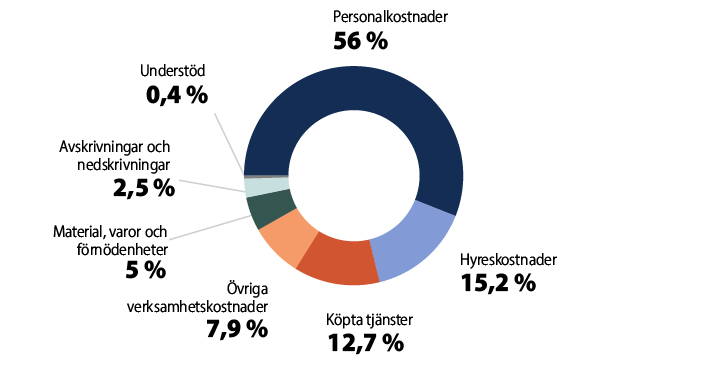 Personalkostnader 56%, Hyreskostnader 15,2%, Köpta tjänster 12,7%, Övriga verksamhetskostnader 7,9%, Material, varor och förnödenheter 5%, Avskrivningar och nedskrivningar 2,5%, Understöd 0,4%.